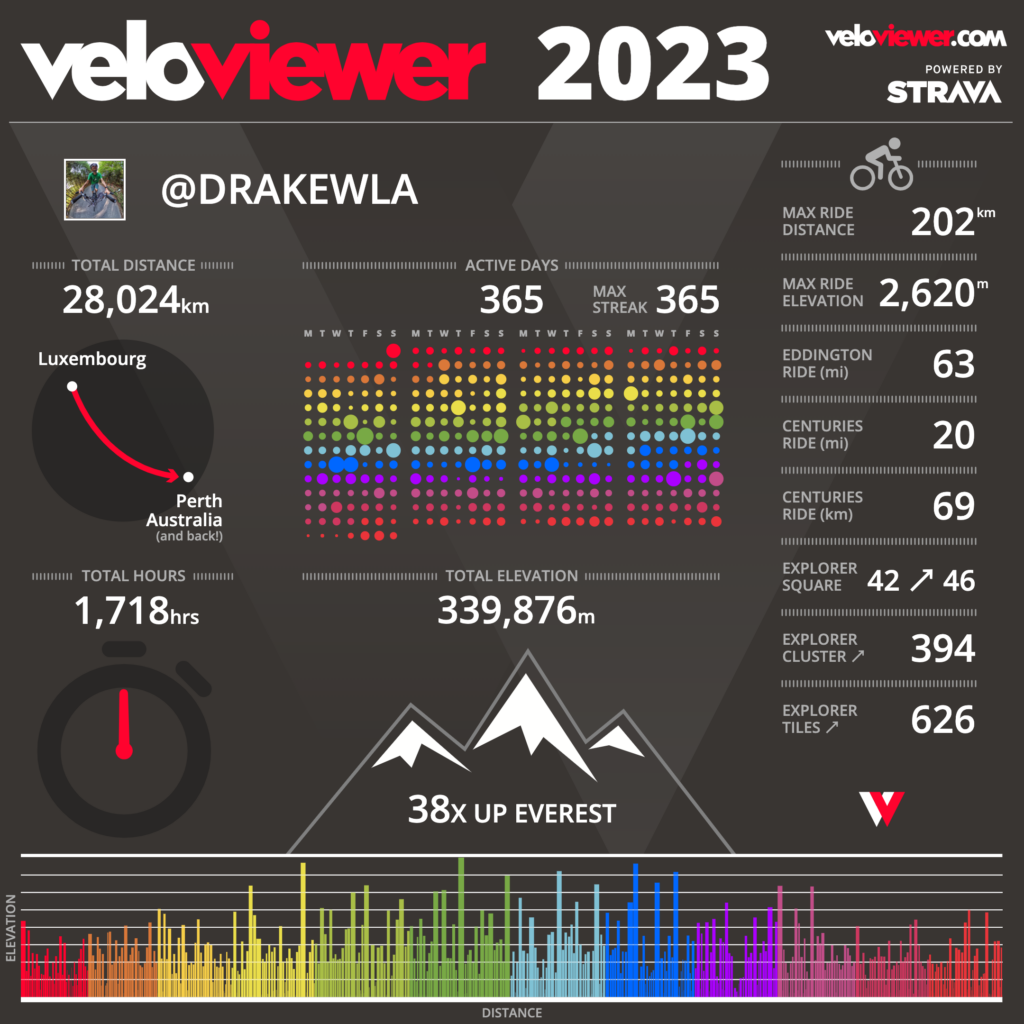 VeloViewer infographic for 2023